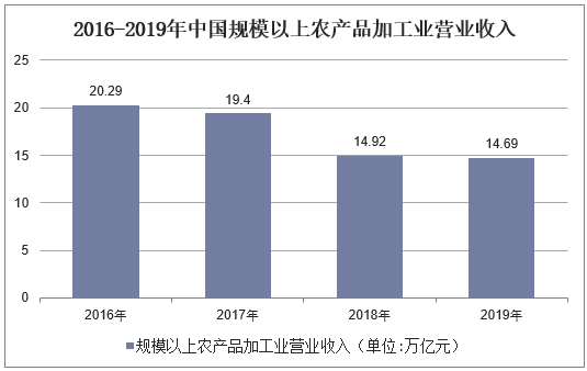 2016-2019年中国规模以上农产品加工业营业收入