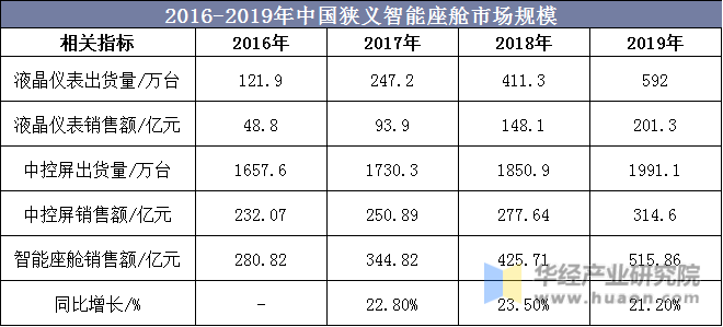 2016-2019年中国狭义智能座舱市场规模