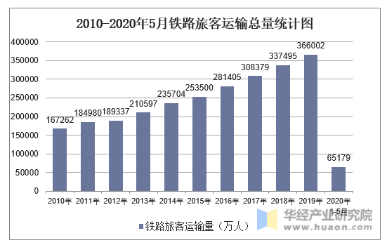 2010-2020年5月铁路旅客运输总量统计图