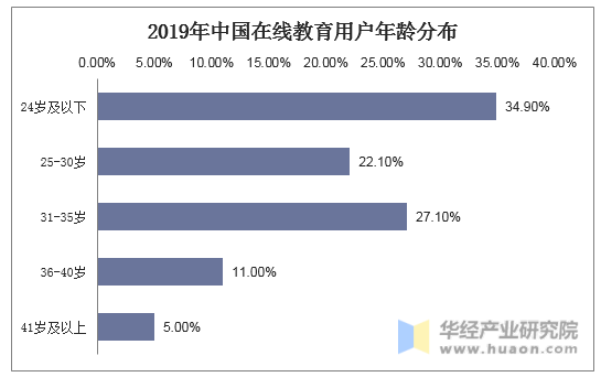 2019年中国在线教育用户年龄分布