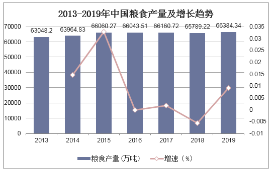 2013-2019年中国粮食产量及增长趋势