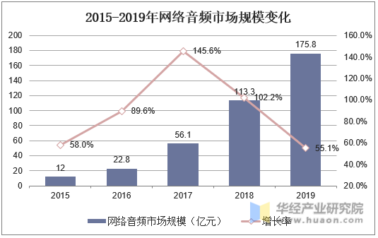 2015-2019年网络音频市场规模变化