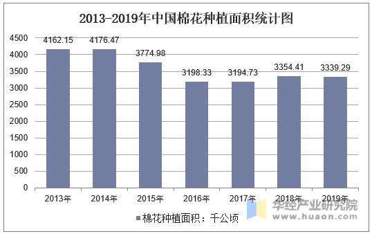 2013-2019年中国棉花种植面积统计图