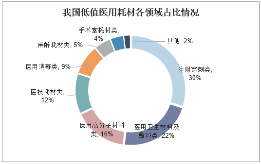 我国低值医用耗材各领域占比情况