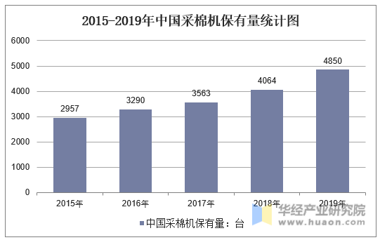 2015-2019年中国采棉机保有量统计图