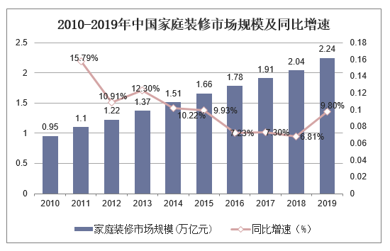 2010-2019年中国家庭装修市场规模及同比增速