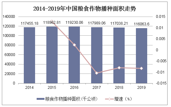 2014-2019年中国粮食作物播种面积走势