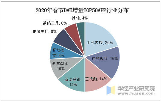 2020年春节DAU增量TOP50APP行业分布