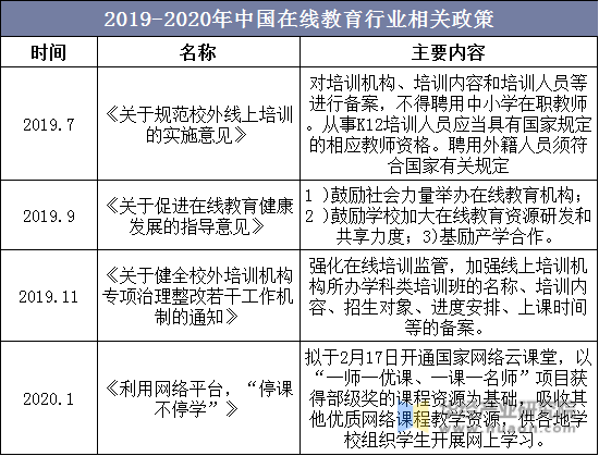 2019-2020年中国在线教育行业相关政策