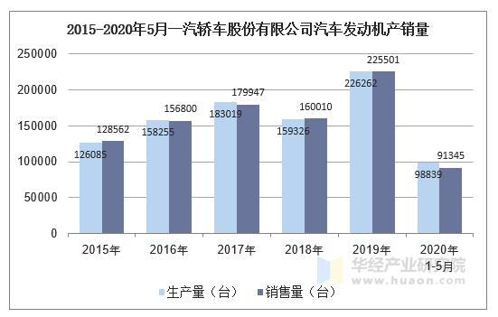 年5月一汽轿车股份有限公司汽车发动机产销量统计分析 手机版华经情报网