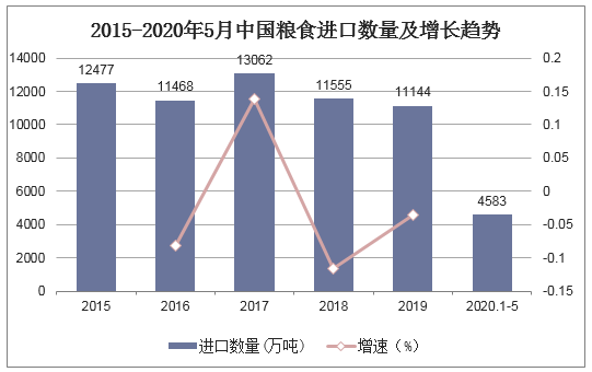 2015-2020年5月中国粮食进口数量及增长趋势