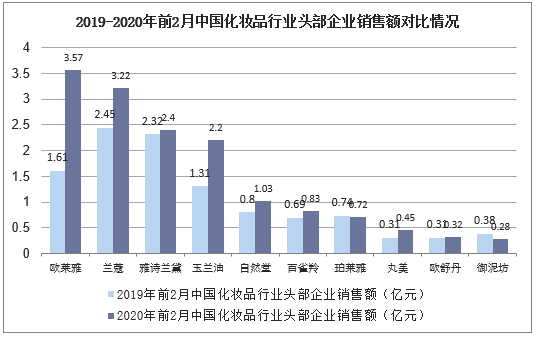 2019-2020年前2月中国化妆品行业头部企业销售额对比情况