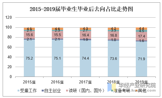 2015-2019届毕业生毕业后去向占比走势图