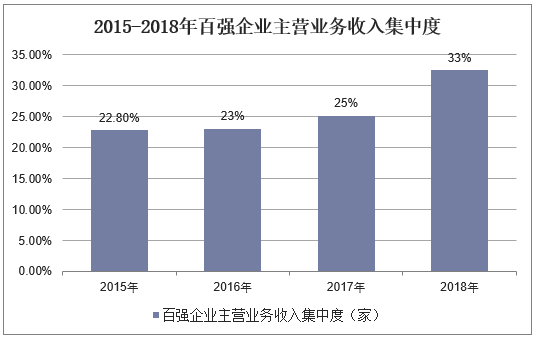 2015-2018年百强企业主营业务收入集中度