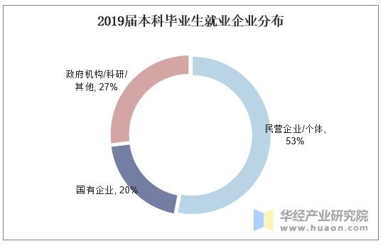 2019届本科毕业生就业企业分布