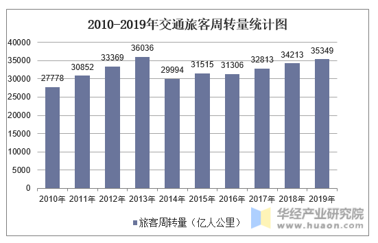2010-2019年交通旅客周转量统计图