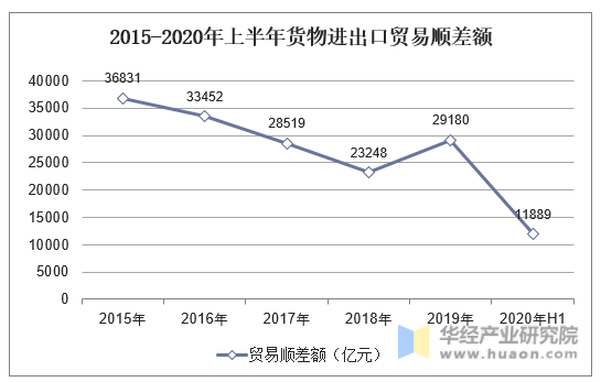 2015-2020年上半年货物进出口贸易顺差额