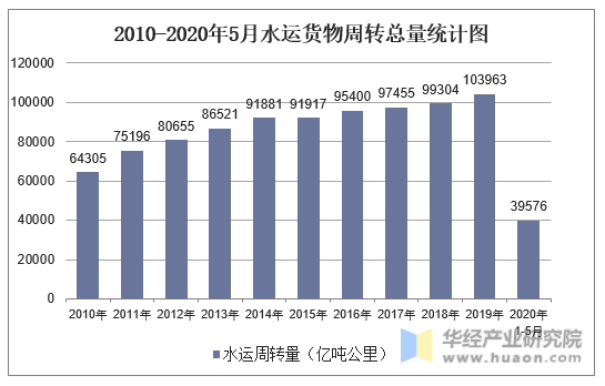 2010-2019年交通货物周转量统计图