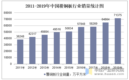 2011-2019年中国覆铜板行业销量统计图