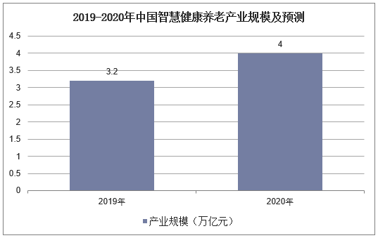 2019-2020年中国智慧健康养老产业规模及预测