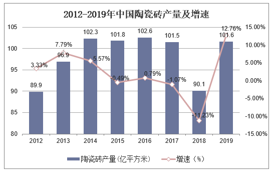 2012-2019年中国陶瓷砖产量及增速