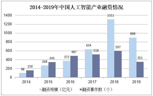 2014-2019年中国人工智能产业融资情况