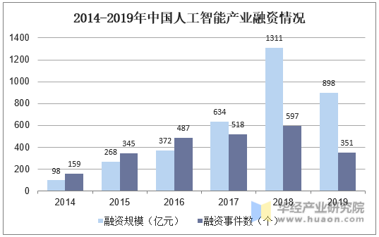 2014-2019年中国人工智能产业融资情况