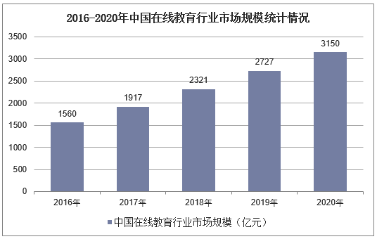 2016-2020年中国在线教育行业市场规模统计情况