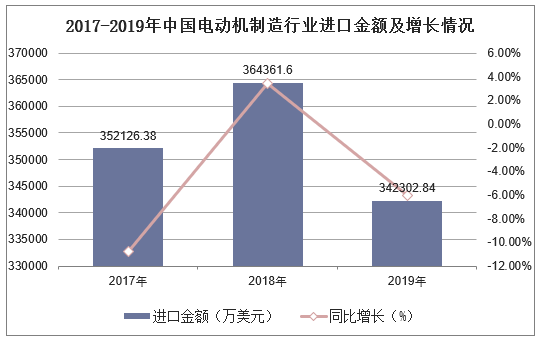 2017-2019年中国电动机制造行业进口金额及增长情况