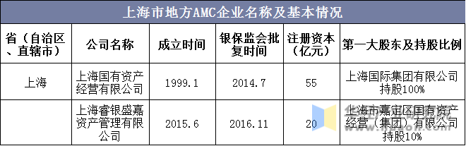 上海市地方AMC企业名称及基本情况