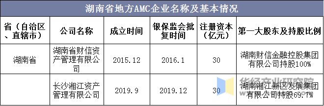 湖南省地方AMC企业名称及基本情况