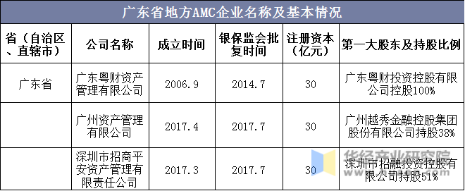 广东省地方AMC企业名称及基本情况