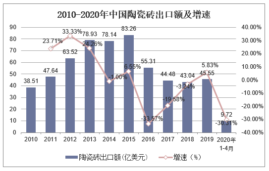 2010-2020年中国陶瓷砖出口额及增速