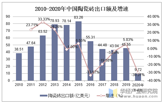 2010-2020年中国陶瓷砖出口额及增速