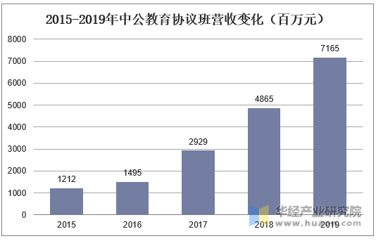 2015-2019年中公教育协议班营收变化（百万元）