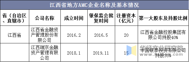 江西省地方AMC企业名称及基本情况