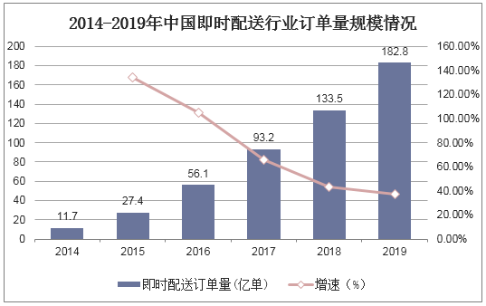 2014-2019年中国即时配送行业订单量规模情况