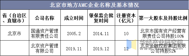 北京市地方AMC企业名称及基本情况