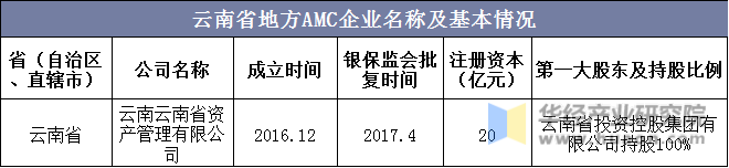 云南省地方AMC企业名称及基本情况