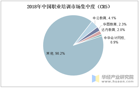 2018年中国职业培训市场集中度