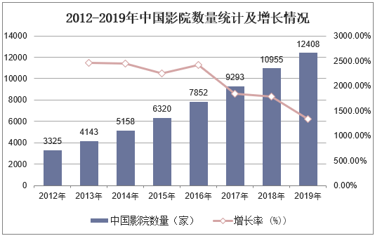 2012-2019年中国影院数量统计及增长情况