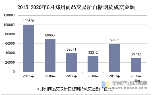 2015-2020年6月郑州商品交易所白糖期货成交金额