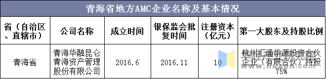 青海省地方AMC企业名称及基本情况