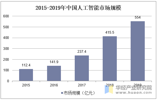 2015-2019年中国人工智能市场规模