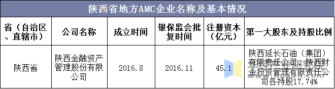 陕西省地方AMC企业名称及基本情况