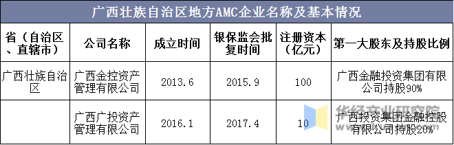 广西壮族自治区地方AMC企业名称及基本情况