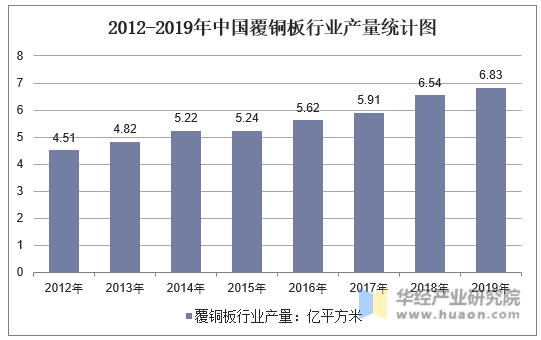 2012-2019年中国覆铜板行业产量统计图