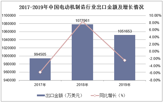 2017-2019年中国电动机制造行业出口金额及增长情况