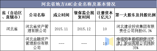 河北省地方AMC企业名称及基本情况