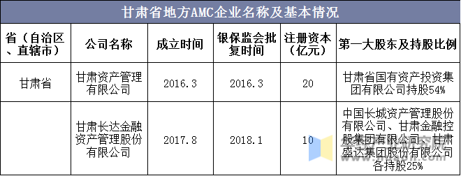 甘肃省地方AMC企业名称及基本情况